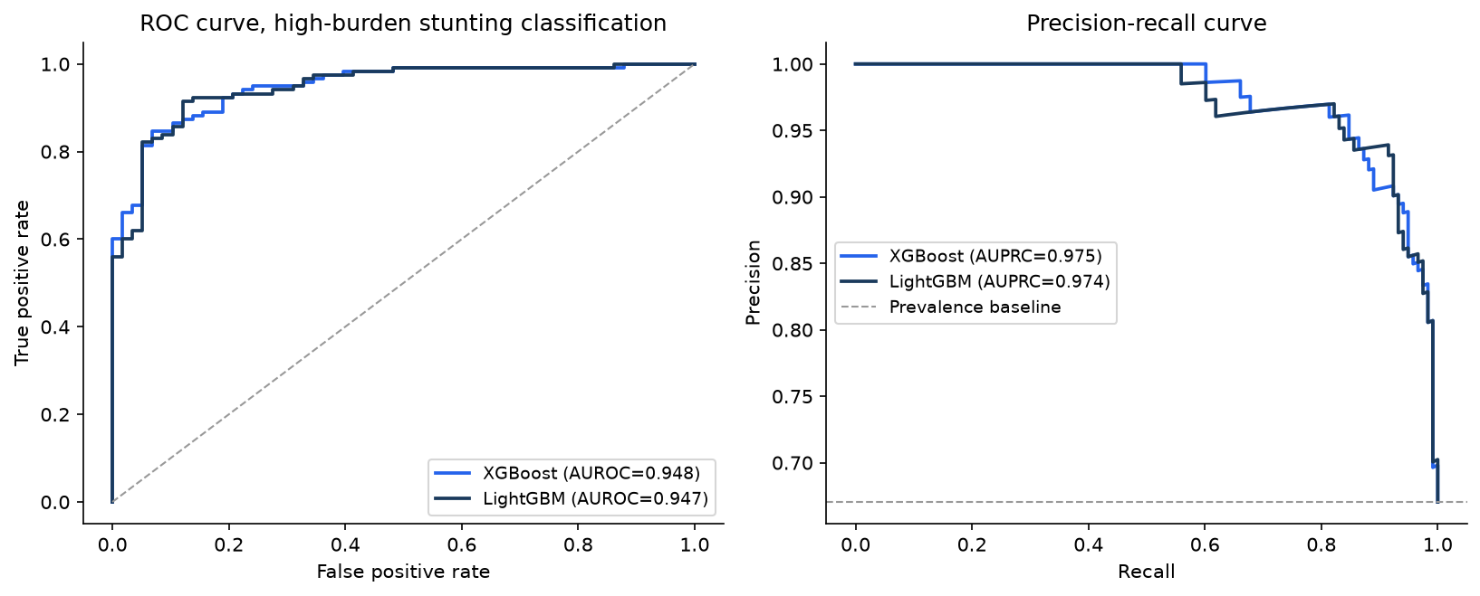 ROC and PR curves