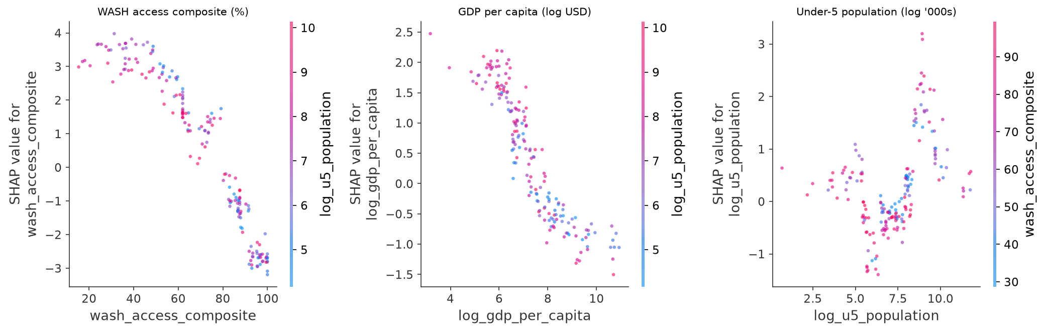 SHAP dependence plots
