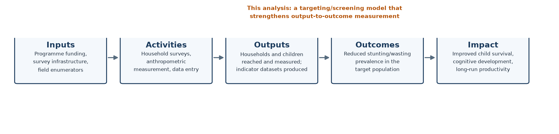 Theory of change diagram