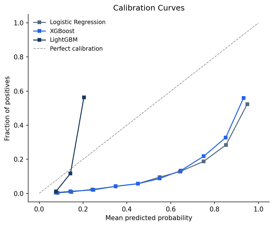 Calibration curves