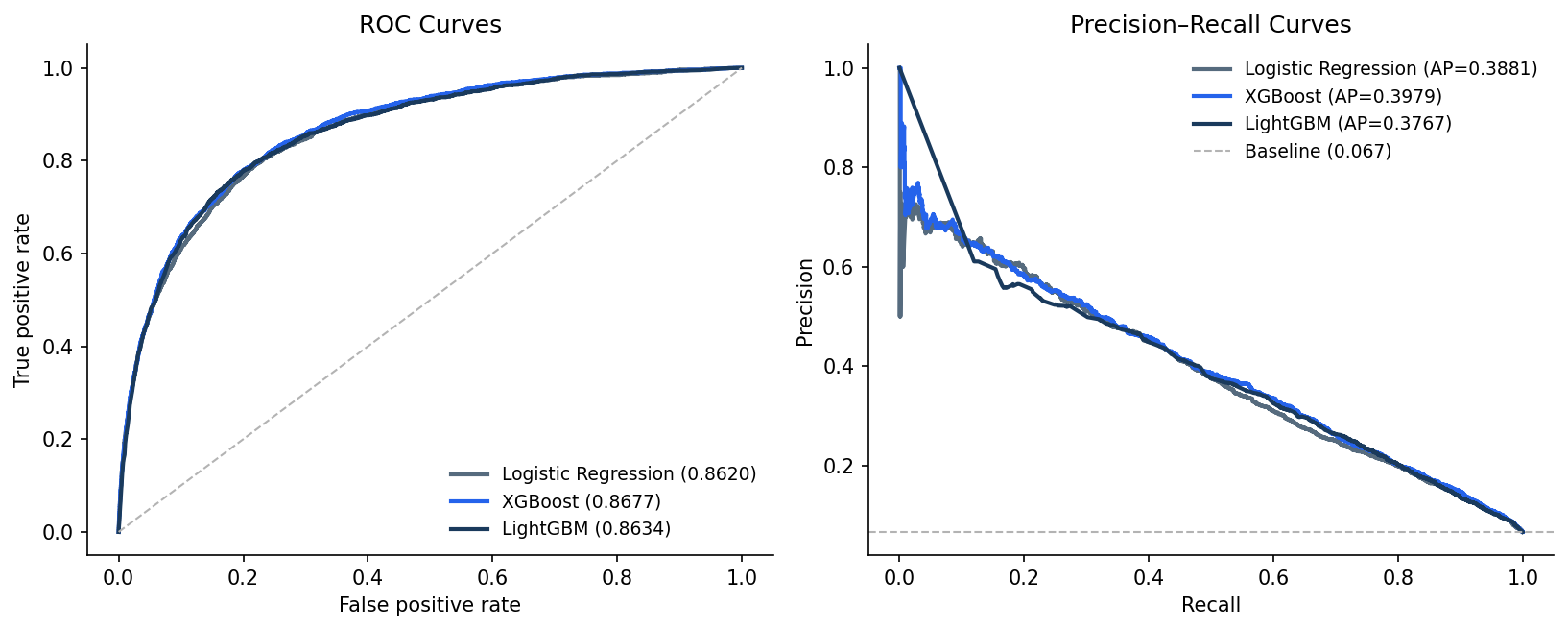 ROC and PR curves