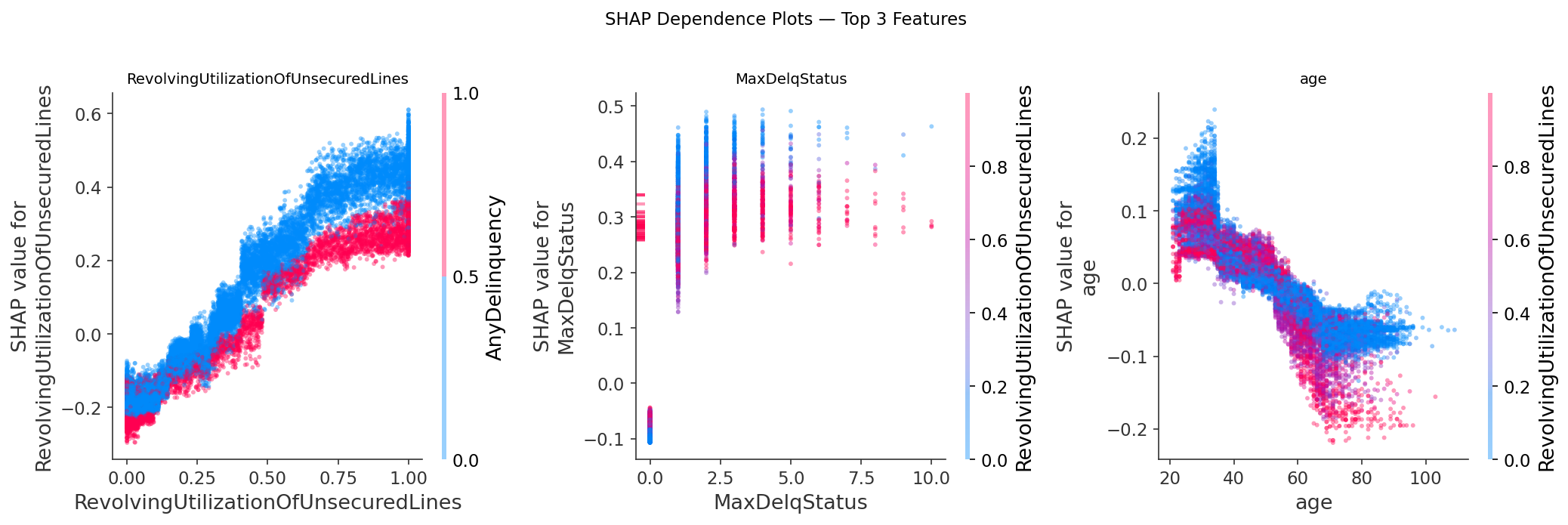 SHAP dependence plots